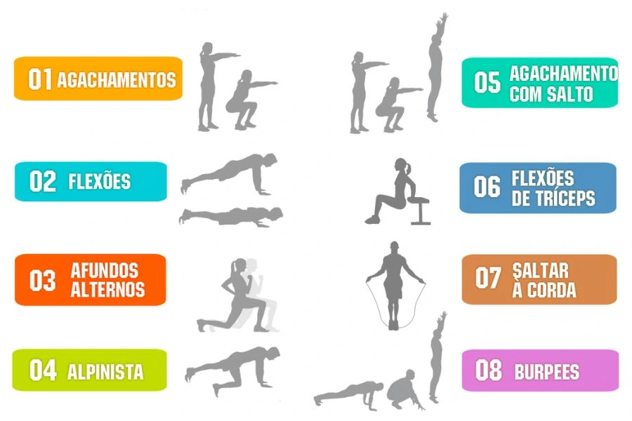 Infográfico colorido mostrando oito exercícios físicos com ilustrações de movimentos em tons de cinza. Cada exercício é acompanhado por um número e descrição em destaque: 01 Agachamentos, 02 Flexões, 03 Afundos Alternos, 04 Alpinista, 05 Agachamento com Salto, 06 Flexões de Tríceps, 07 Saltar à Corda e 08 Burpees. A imagem transmite diversidade de exercícios funcionais para uma rotina de treinos práticos e eficazes.