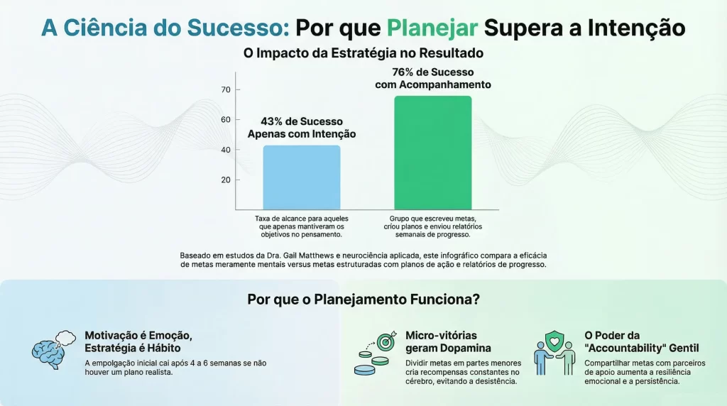 Gráfico de barras mostrando 43% de sucesso sem plano e 76% com metas escritas e acompanhamento