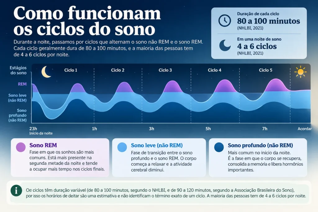 Infográfico sobre os ciclos do sono, mostrando a alternância entre sono REM, sono leve e sono profundo durante a noite, com duração variável dos ciclos e predominância do sono profundo nas primeiras horas.
